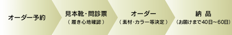 靴オーダー手順